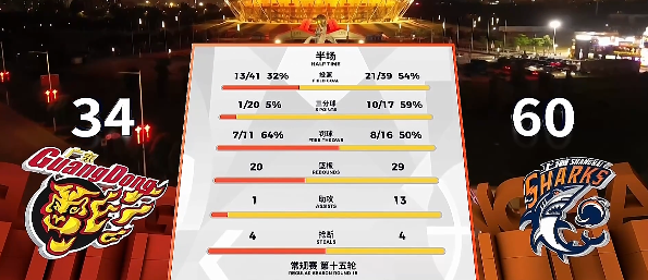 金沙娱乐城-上海男篮40分大胜广东男篮，难以概括今天的大鲨鱼有多强，自己点进来看吧！